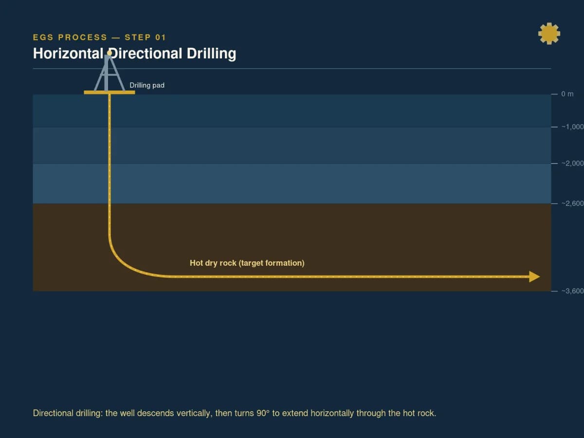 Horizontal directional drilling