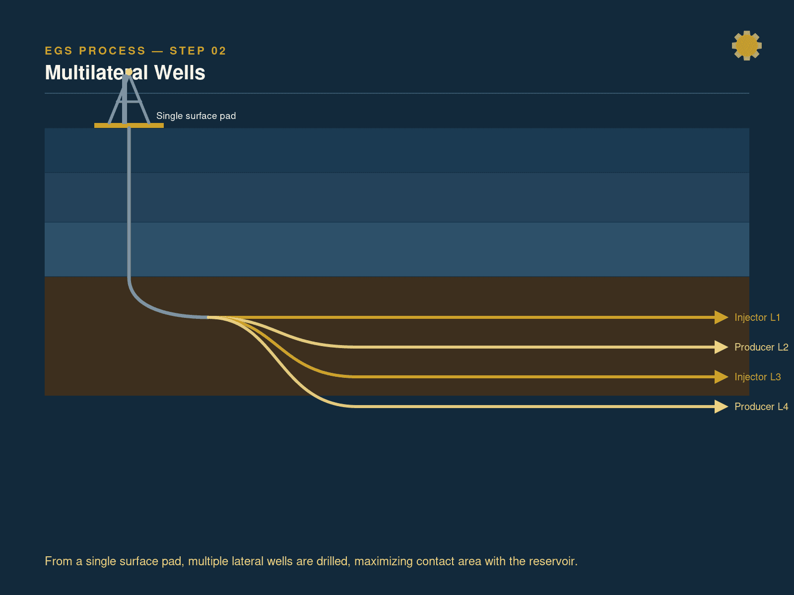 Multilateral wells