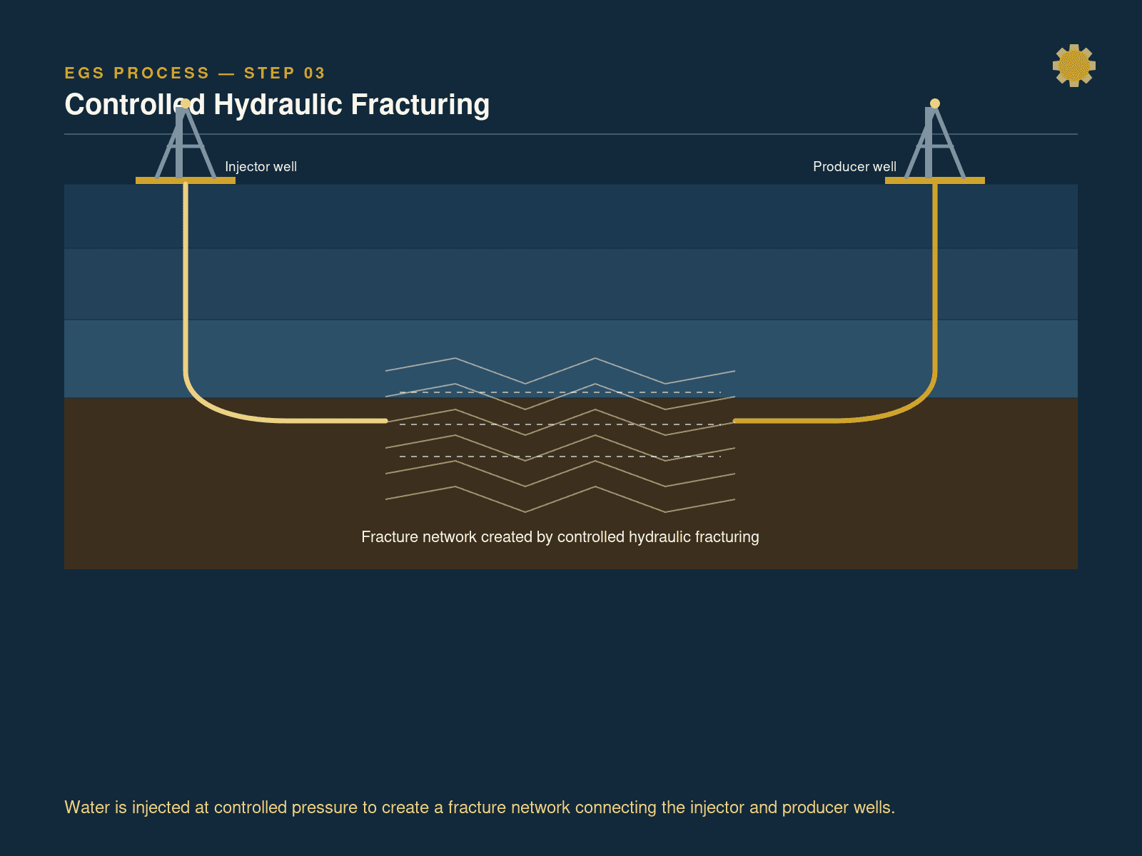 Controlled hydraulic fracturing