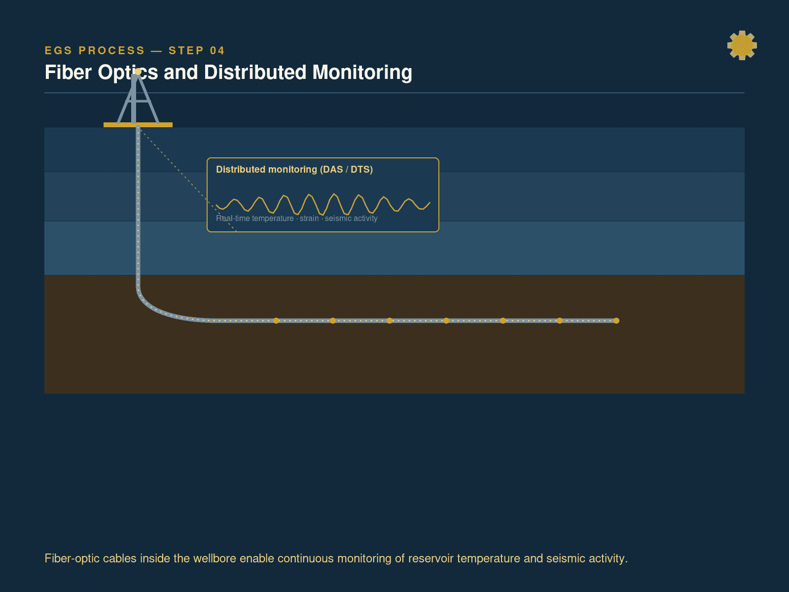 Fiber optics and distributed monitoring