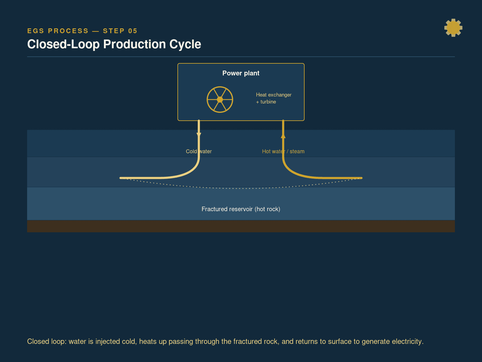 Closed-loop production cycle